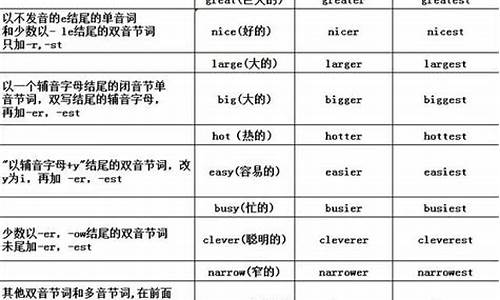 不規(guī)則形容詞和副詞比較級和最高級在口語和書面語中的使用偏好？