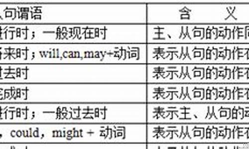 時態(tài)呼應(yīng)在同位語從句和狀語從句中的不同表現(xiàn)形式？
