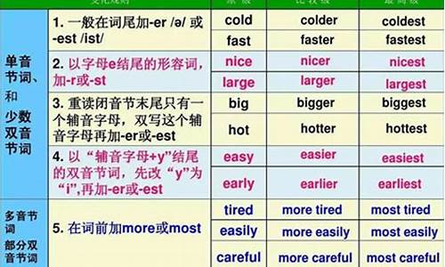 比較級(jí)前加 far 等詞時(shí)，與只加 more 的比較有何不同？