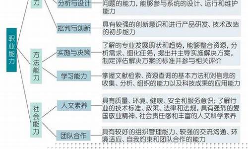 基于職業(yè)能力培養(yǎng)的教育教學模式改革